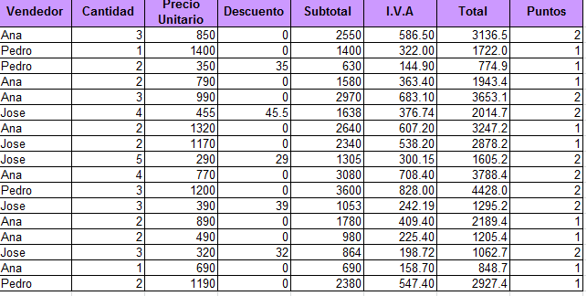 Uso de la función SI en EXCEL