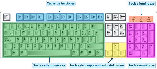 Conocimiento del teclado, Definición del teclado