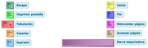 Descripcion del teclado, definición del teclado