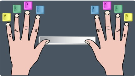 Posición de los dedos sobre el teclado