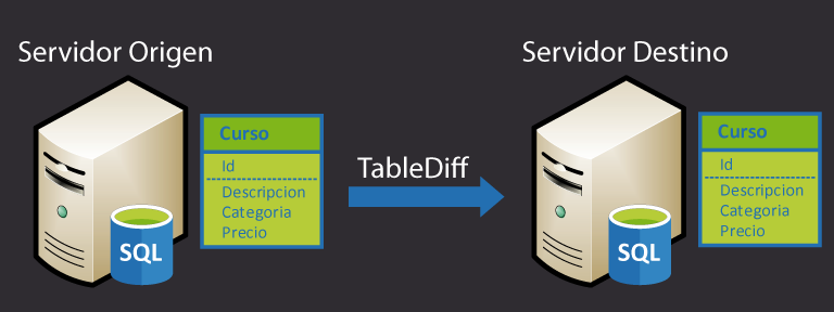Comparar y sincronizar dos tablas con Tablediff de SQL Server