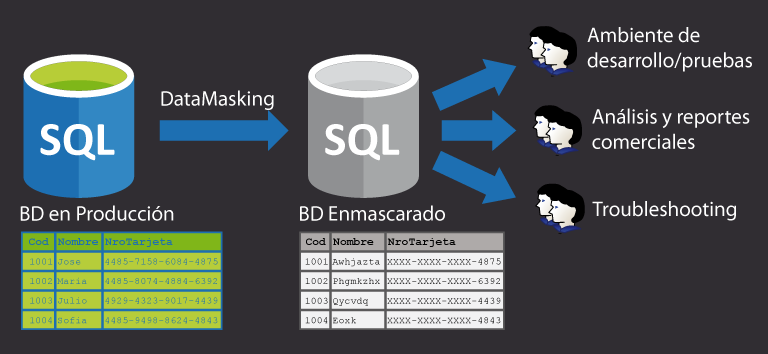 Enmascaramiento estático de datos en SQL Server