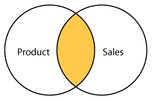 Uso de INNER JOIN en SQL Server