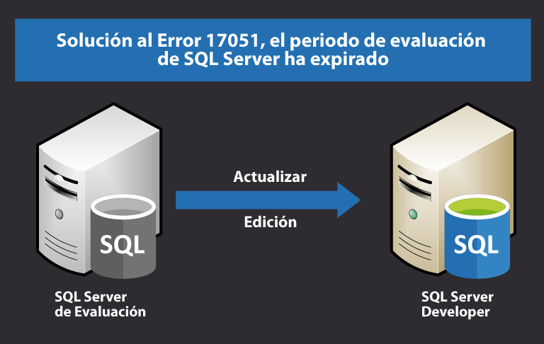 Solución al Error 17051, el periodo de evaluación de SQL Server ha expirado