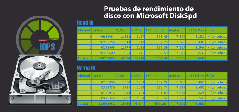 Medir la velocidad y rendimiento de disco duro con Diskspd